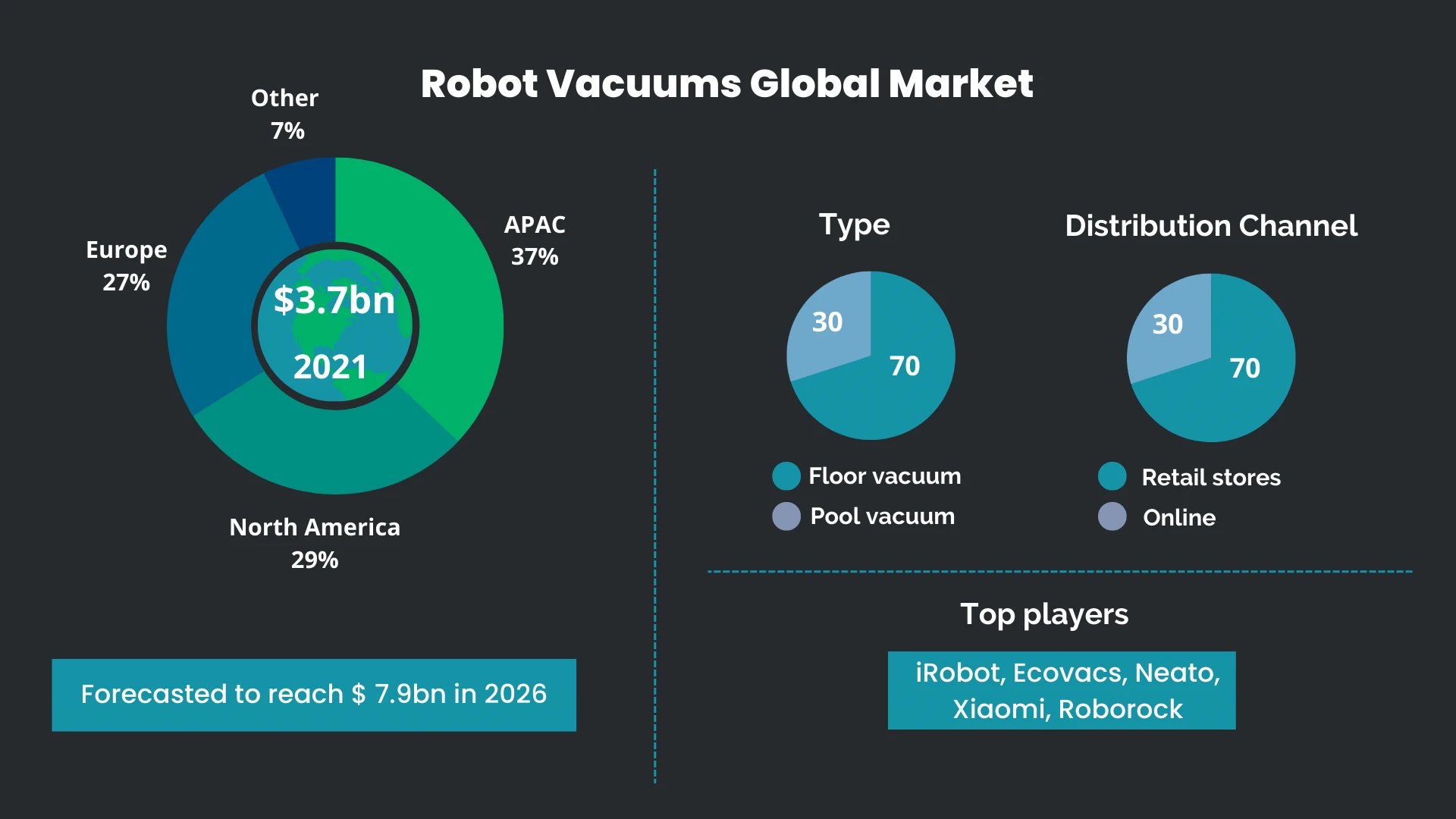 Global Robotic Vacuum Cleaner Market is Forecasted to Reach 13.5bn by 2030 Statzon Blog